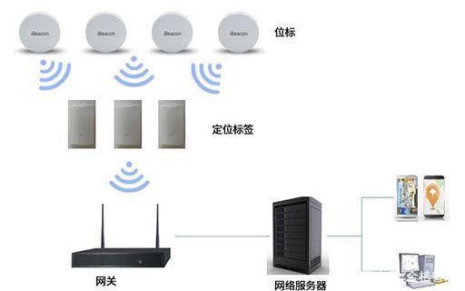 LoRa+蓝牙定位技术的应用特点及其在河南网络技术服务中的优势