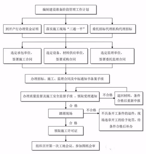 参与全过程咨询服务，一定要有这24张全过程工程咨询流程图